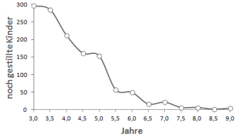 Diagramm mitHäufigkeit von Langzeitstillen Dettwyler