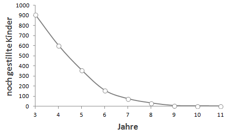 Diagramm Langzeitstillen Sinnott