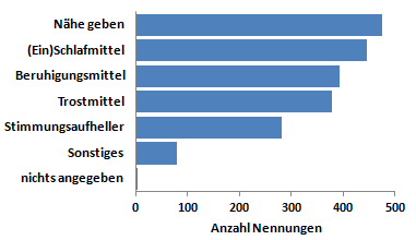 Diagramm mit den Gründen fürs Langzeitstillen