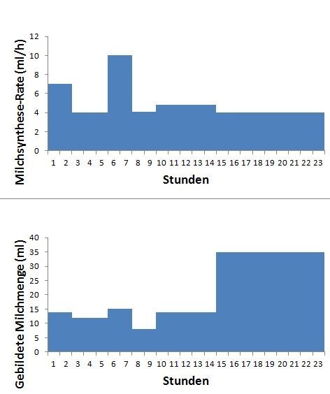 Diagramme mit der Milchbildunsrate und der gebildeten Milchmenge