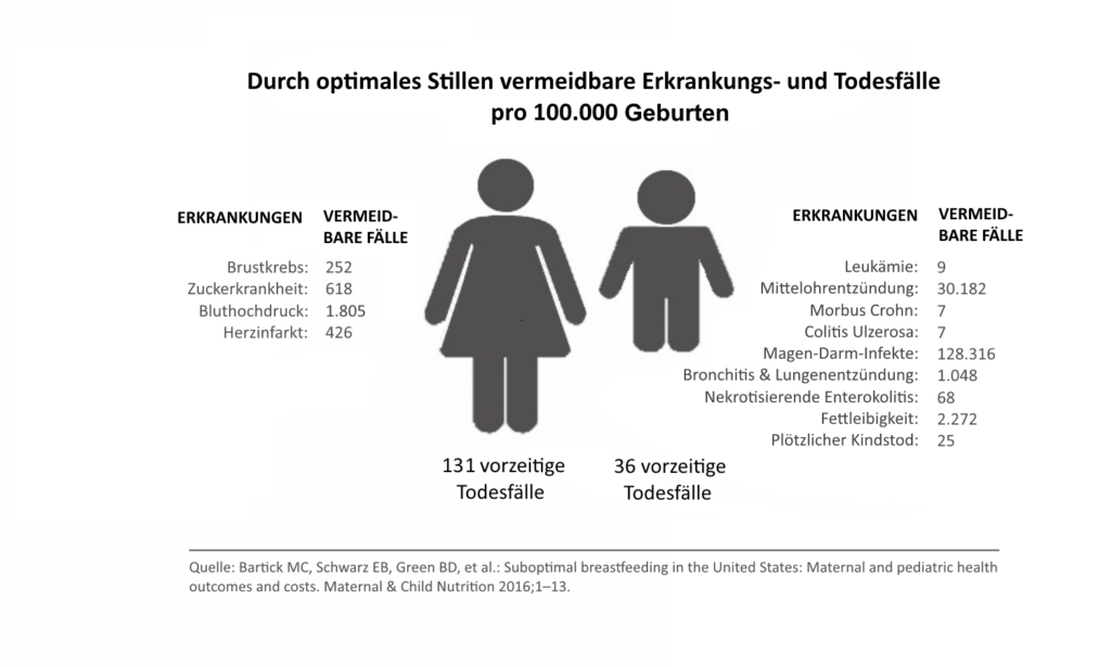 Grafik mit Zahlen zu durch optimales Stillen vermeidbaren Erkrankungs- und Todesfällen