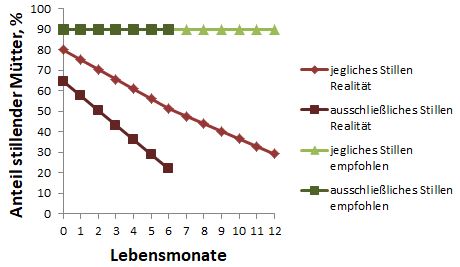 Grafik mit optimalen und reellen Stillraten in den USA