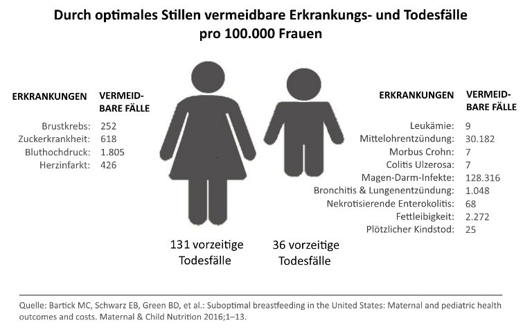 Diagramm mit den Ergebnissen von Bartick et al. 2016