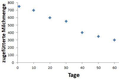 Diagramm mit abnehmender Zufüttermenge