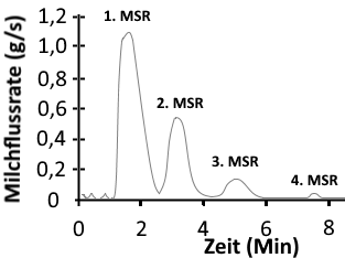 Milchpendereflex Grafik