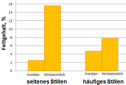 Diagramm Verteilung des Milchfetts zwischen Vorder- und Hintermilch