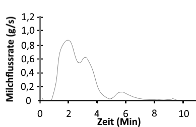 Grafik Milchspendereflex