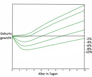 Diagramm mit Gewichtsverläufen - das Gewicht des Neugeborenen nimmt in den ersten Tagen nach der Geburt ab und anschließend langsam zu