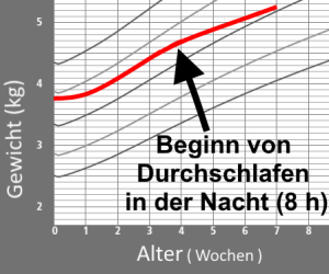 Diagramm einer Wachstumskurve - nach dem nächtlichen Durchschlafen nimmt das Baby schlechter zu.