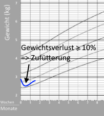 Gewichstverlust, der eine Zufütterung erforderlich macht