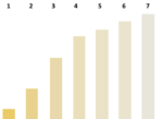 Balkendiagramm mit 7 Balken, deren Höhe von links nach rechts deutlich zunimmt und deren Farbe sich von Gelb zu Weiß ändert