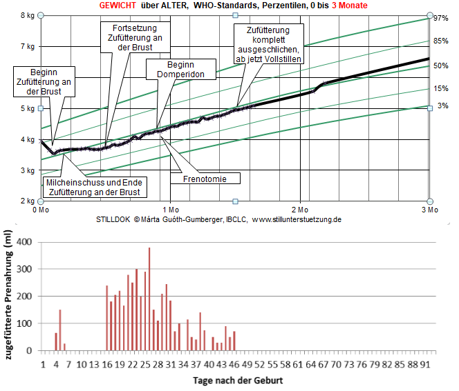 Grafiken für ein Fallbeispiel: Oben Gewichtsverlauf unten Zufüttermengen in den ersten 3 Monaten