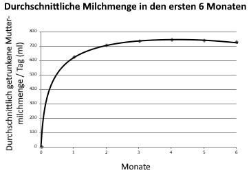 Diagramm der getrunkenen Muttermilchmenge in den ersten 6 Monaten